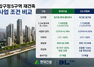 압구정5구역 맞대결⋯현대건설 “올인원 공사비” vs DL이앤씨 “평당 1139만원”