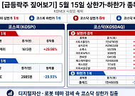 [급등락주 짚어보기] 코스피 한세엠케이 1개·코스닥 사토시홀딩스 등 8개 ‘上’…전날 ‘따따블’ 폴레드는 ↓