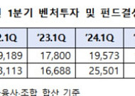 1분기 벤처투자 3.3조원...벤처펀드 신규 결성은 4.4조로 역대 최대