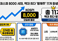 8천피 랠리에 황제주 11개 ‘역대 최다’…삼성전기·SK스퀘어 합류