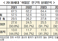 경총 “고용시장 K자 양극화 심화…20·30세대 ‘쉬었음’ 역대 최다”