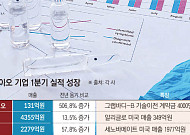 플랫폼·신약 수출 성과 낸 K바이오…1분기 실적 쑥쑥[K바이오, 승승장구①]