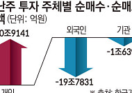 [주간수급리포트] ‘삼전닉스’ 던진 외국인, 다 받아낸 개미⋯반도체 수급 대이동