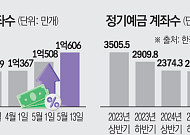 3년 새 주식계좌 45% 폭증할 때 정기예금은 '급감'…선명해진 '머니무브' [돈의 질서가 바뀐다 上-③]