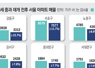 양도세 중과 일주일, 매물 줄고 강남 오르고⋯서울 집값 다시 들썩이나