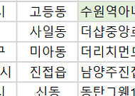 [오늘의 청약 일정] ‘더샵중앙로역센터폴’ 1순위 청약 등