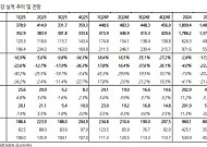 한화투자證 “세아제강, 피어 대비 PBR 할인률 과도…목표주가↑”