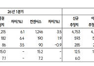 SK證 "미스토홀딩스, 중화권 사업 장기적 성장 기대…목표가 5만원↑"