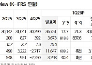 “SK, 현금흐름 강화에 여전히 높은 할인율…목표가 63%↑”