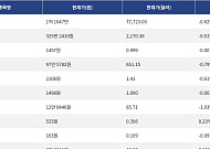 [넥스블록][시총 톱 코인 10] 비트코인 -0.62% 하락... 이더리움 -0.51% 하락, 리플 -0.61% 하락