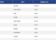 [넥스블록][하락 코인 10] 테라 클래식 -10.62% 하락, 퀀트 -7.25% 약세