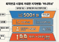 “퇴직연금 500조 쟁탈전”⋯은행·증권 전면전 [돈의 질서가 바뀐다 中-②]