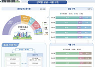 수도권·동남권서 생산해 대경권·호남권에 판다