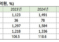 대아티아이, 양평동 빌딩 530억원에 매각…4년 만에 80억원 차익 시현