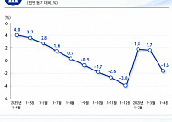 중국, 4월 경제지표 줄줄이 부진...투자 감소에 성장 둔화