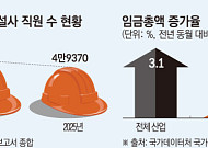 “성과급 꿈도 못 꿔”⋯건설업계, 착공 줄자 인력·임금 다이어트