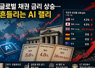 글로벌 채권 금리 급등⋯AI 기술주 랠리 발목 잡는다