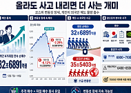 올라도 사고 내리면 더 사는 개미…변동성 장세 판단은