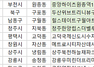 [오늘의 청약 일정]  ‘힐스테이트구월아트파크’ 1순위 청약 등