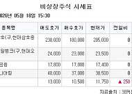 [장외시황] 컬리, 4.58% 상승