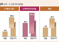 ‘날씨야 고마워, 외국인도 땡큐”⋯K패션 대기업, 오랜만에 실적 ‘기지개’