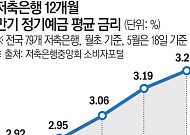 '머니무브'에 저축은행 예금금리도 '들썩'⋯연초보다 0.35%p↑