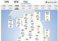 [내일 날씨] 경상권 중심 30도 넘어 무더위 지속⋯낮ㆍ밤 기온차 15도 안팎