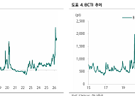 하나증권 “운송, 호르무즈 재개방 수혜 본격화…팬오션·대한항공 톱픽”