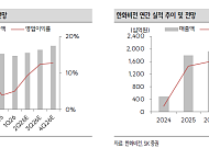 SK證 "한화비전, 시큐리티 원가 부담에도 안정적 이익 창출 지속"