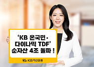 KB운용 '온국민·다이나믹 TDF' 순자산 4조 돌파…국내 TDF 시장 점유율 2위 등극