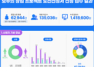 모두의 창업, 최종 6.2만명 신청…청년 도전자 68%