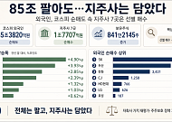 외국인, 폭풍 매도 중 지주사 담았다⋯SK·두산·한화 '픽'