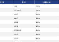 [넥스블록][하락 코인 10] 플레어 -6.70% 하락, 비트코인 캐시 -6.42% 약세