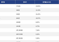 [넥스블록][상승 코인 10] 인젝티브 13.85% 상승, 온도 파이낸스 13.19% 강세