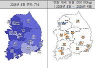 주택사업경기 전망 두 달 만에 상승 전환…부·울·경 산업 회복 기대