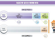 작년 4분기 임금근로 일자리 22만개↑…20대는 3년 넘게 감소