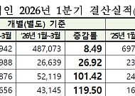 코스닥 상장사, 1분기 10곳 중 6곳 '흑자'…전기·전자·유통이 견인