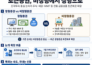 토큰증권, 조각투자 넘어 정형증권으로…“사업화는 중장기 과제”