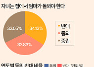 애는 엄마가 집에서 봐야 한다고요?…18년 만에 바뀐 인식 [데이터클립]
