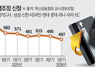 카드사 분쟁조정 7분기 만에 최저⋯1분기 29% 줄었다