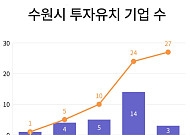 "왜 수원인가"…첨단기업 27곳이 답했다, 3년 만에 투자유치 27배 폭증의 비밀