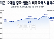 중국ㆍ일본,  美국채 보유량 대폭 축소⋯환율 방어 위해 달러자산 매각