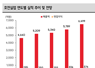 SK증권 "호전실업, 판 커지는 의류 OEM 시장…현저한 저평가 구간"
