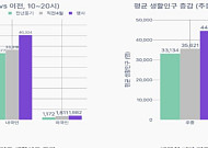 "250만명 몰렸다"⋯서울국제정원박람회 효과에 성수 상권 매출 31% 급증
