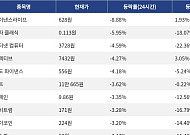 [넥스블록][하락 코인 10] 바이낸스라이프 -8.88% 하락, 테라 클래식 -5.95% 약세