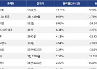 [넥스블록][상승 코인 10] 밈코어 10.52% 상승, 베니스 토큰 9.54% 강세