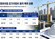 재건축·재개발 초기자금 숨통⋯국토부, 초기사업비 융자 ‘1% 특판’ 운영