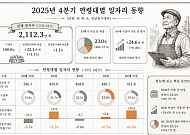 60대 이상 일자리 가장 많이 늘어, 보건·사회복지 93만개 육박