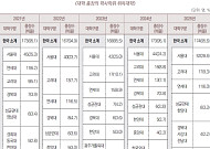 대학 총장 44%가 SKY 학부 출신…서울대만 28.6%