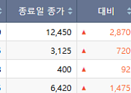 [급등락주 짚어보기] 전력 인프라 및 신규 상장주 주목…광전자·마키나락스 등 '上'
